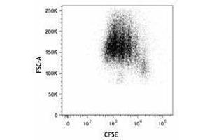 Flow Cytometry (FACS) image for anti-CD28 (CD28) antibody (ABIN2665975) (CD28 Antikörper)