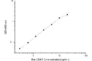 Typical standard curve (CDK5 ELISA Kit)