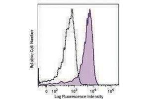 Flow Cytometry (FACS) image for anti-CD163 (CD163) antibody (APC-Cy7) (ABIN2660552) (CD163 Antikörper  (APC-Cy7))