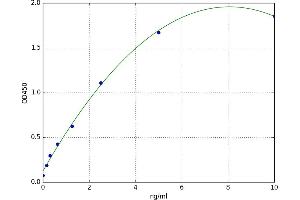 A typical standard curve (LYZ ELISA Kit)