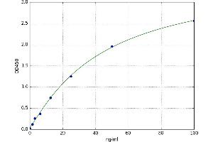 A typical standard curve (GPX3 ELISA Kit)