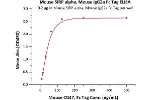 Immobilized Mouse SIRP alpha, Mouse IgG2a Fc Tag (ABIN5955018,ABIN6253632) at 2 μg/mL (100 μL/well) can bind Mouse CD47, Fc Tag (ABIN2870726,ABIN2870727) with a linear range of 8-63 ng/mL (QC tested).