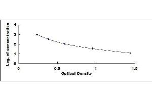 Typical standard curve (Cortisol ELISA Kit)