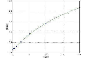 A typical standard curve (RUNX2 ELISA Kit)