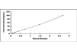 Typical standard curve (APOA5 ELISA Kit)