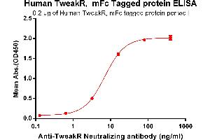 ELISA image for Tumor Necrosis Factor Receptor Superfamily, Member 12A (TNFRSF12A) (AA 28-80) protein (mFc Tag) (ABIN6961150)