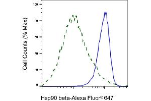 Validation of Hsp90 beta knockdown using flow cytometry.