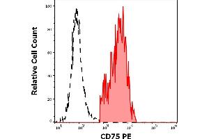Separation of human CD75 positive lymphocytes (red-filled) from CD75 negative lymphocytes (black-dashed) in flow cytometry analysis (surface staining) of human peripheral whole blood stained using anti-human CD75 (LN1) PE antibody (10 μL reagent / 100 μL of peripheral whole blood). (ST6GAL1 Antikörper  (PE))