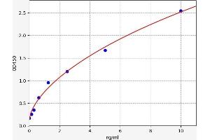 Typical standard curve (PILRB ELISA Kit)