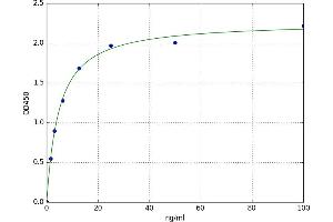A typical standard curve (Topoisomerase I ELISA Kit)