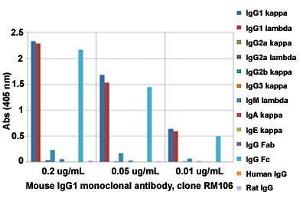 ELISA analysis of Mouse IgG1 monoclonal antibody, clone RM106  at the following concentrations: 0. (Kaninchen anti-Maus Immunoglobulin Heavy Constant gamma 1 (G1m Marker) (IGHG1) Antikörper)