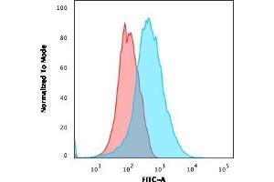 Flow Cytometric Analysis of Jurkat cells using CD31 Mouse Monoclonal Antibody (PECAM1/3540) followed by goat anti-Mouse IgG-CF488 (Blue); Isotype Control (Red). (CD31 Antikörper  (AA 625-738))