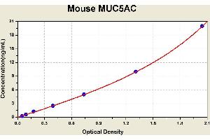 Mucin 5AC, Oligomeric Mucus/gel-Forming (MUC5AC) ELISA Kit