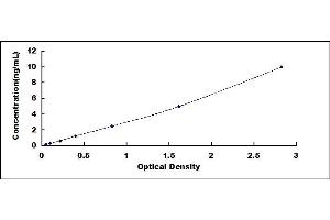 Typical standard curve (AIM2 ELISA Kit)