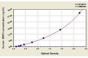 Typical standard curve