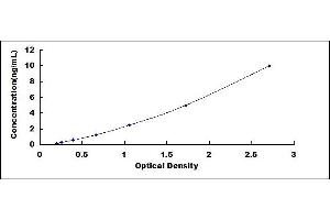 Typical standard curve