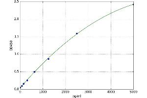 A typical standard curve (beta-Defensin 105 ELISA Kit)