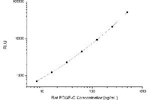 Typical standard curve (PDGFC CLIA Kit)