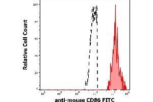 Separation of murine CD86 positive myeloid cells (red-filled) from CD86 negative lymphoid cells (black-dashed) in flow cytometry analysis (surface staining) murine splenocyte suspension stained using anti-mouse CD86 (GL-1) FITC antibody (concentration in sample 0,33 μg/mL). (CD86 Antikörper  (FITC))