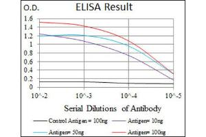 ELISA image for anti-Enolase 2 (Gamma, Neuronal) (ENO2) (AA 251-433) antibody (ABIN1846262) (ENO2/NSE Antikörper  (AA 251-433))