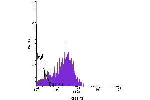 Flow Cytometry (FACS) image for anti-CD58 (CD58) antibody (PE) (ABIN2144937) (CD58 Antikörper  (PE))