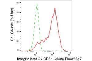 Flow cytometric analysis of Integrin beta 3 / CD61 expression in HepG2 cells using Integrin beta 3 / CD61 antibody (ABIN7799071), 1:2,000).
