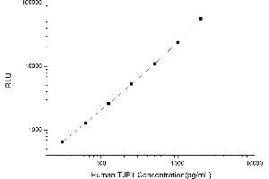 Typical standard curve (TJP1 CLIA Kit)