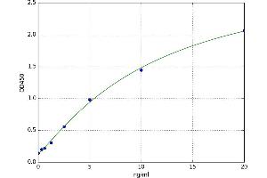 A typical standard curve (HAGH ELISA Kit)