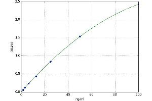 A typical standard curve (NAMPT ELISA Kit)