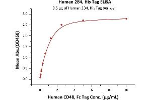Immobilized Human 2B4, His Tag (ABIN2180730,ABIN2180731) at 5 μg/mL (100 μL/well) can bind Human CD48, Fc Tag (ABIN5674623,ABIN6253683) with a linear range of 0.