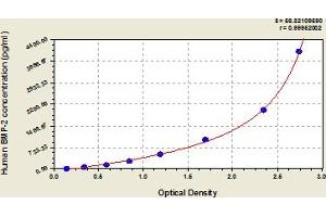 Typical Standard Curve (BMP2 ELISA Kit)