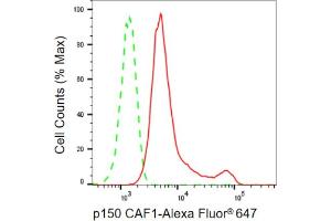 Flow cytometric analysis of p150 CAF1 expression in HepG2 cells using p150 CAF1 antibody (ABIN7798058), 1:2,000). (Rekombinanter CHAF1A Antikörper)