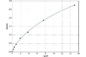 A typical standard curve