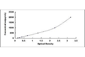 Typical standard curve (IL11RA ELISA Kit)