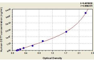 Typical Standard Curve (CST7 ELISA Kit)