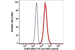 Flow Cytometry (FACS) image for anti-Epidermal Growth Factor Receptor (EGFR) antibody (FITC) (ABIN7077612) (EGFR Antikörper  (FITC))