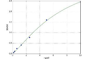 A typical standard curve (Apoptosis Protease Activating Factor 1 ELISA Kit)