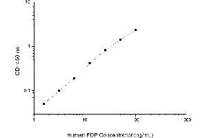Typical standard curve (FDP ELISA Kit)