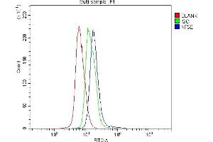 Flow Cytometry analysis of mouse spleen tissue using anti-CD73/Nt5e antibody (ABIN7601367).