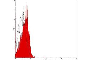Flow Cytometry (FACS) image for Mouse IgG2a isotype control (PE) (ABIN2145403) (Maus IgG2a isotype control (PE))