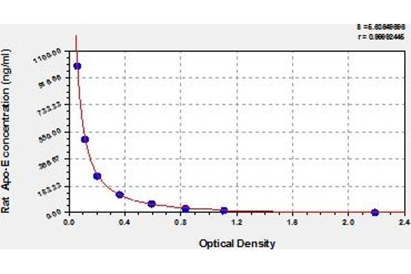 APOE ELISA Kit