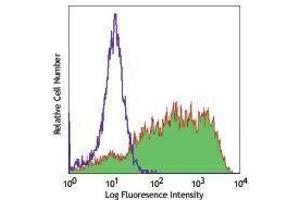 Flow Cytometry (FACS) image for anti-Mannose Receptor, C Type 1 (MRC1) antibody (Biotin) (ABIN2660988)
