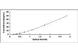 Typical standard curve (ITGB1 ELISA Kit)