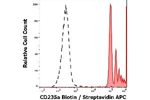 Separation of human CD235a positive erythrocytes (red-filled) from leukocytes (black-dashed) in flow cytometry analysis (surface staining) of human peripheral whole blood stained using anti-human CD235a (JC159) Biotin antibody (concentration in sample 5 μg/mL, Streptavidin APC). (CD235a/GYPA Antikörper  (Biotin))