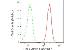 Flow cytometric analysis of RALY expression in HepG2 cells using RALY antibody (ABIN7800263), 1:2,000).
