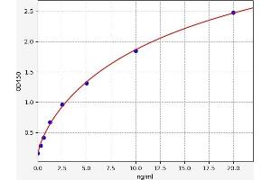 Typical standard curve (TLN2 ELISA Kit)