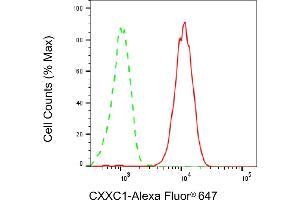 anti-CXXC Finger Protein 1 (CXXC1) antibody
