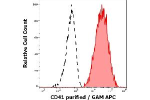 Separation of human CD41 positive thrombocytes (red-filled) from CD41 negative lymphocytes (black-dashed) in flow cytometry analysis (surface staining) of human peripheral whole blood stained using anti-human CD41 (MEM-06) purified antibody (concentration in sample 1 μg/mL) GAM APC. (Integrin Alpha2b Antikörper)