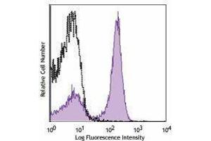 Flow Cytometry (FACS) image for anti-CD40 (CD40) antibody (PerCP-Cy5.5) (ABIN2660111) (CD40 Antikörper  (PerCP-Cy5.5))