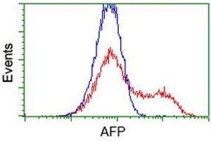 Flow Cytometry (FACS) image for anti-alpha-Fetoprotein (AFP) antibody (ABIN1496490) (alpha Fetoprotein Antikörper)